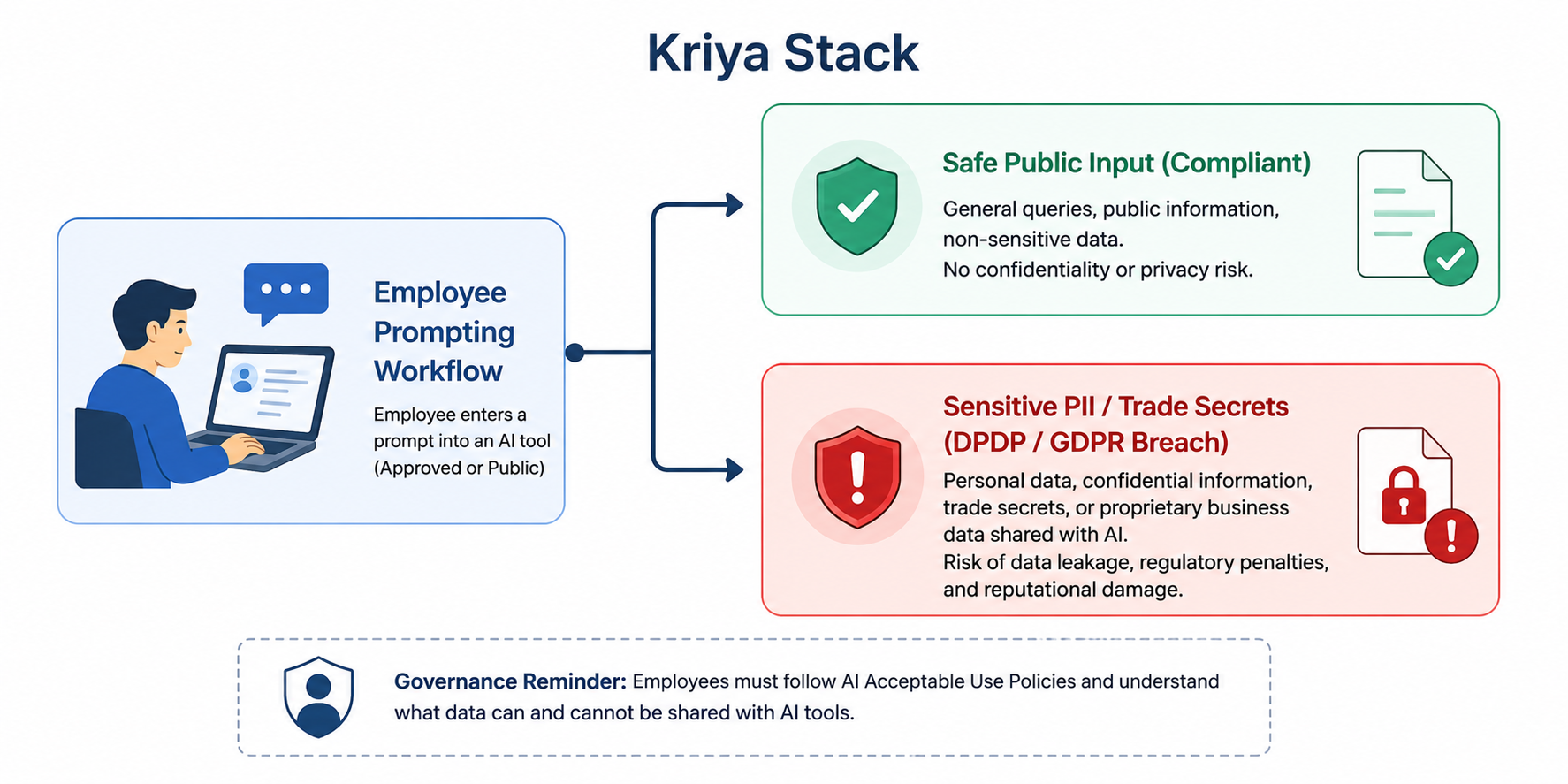 AI Governance Risks HR & Compliance Teams Must Address by kriya Stack